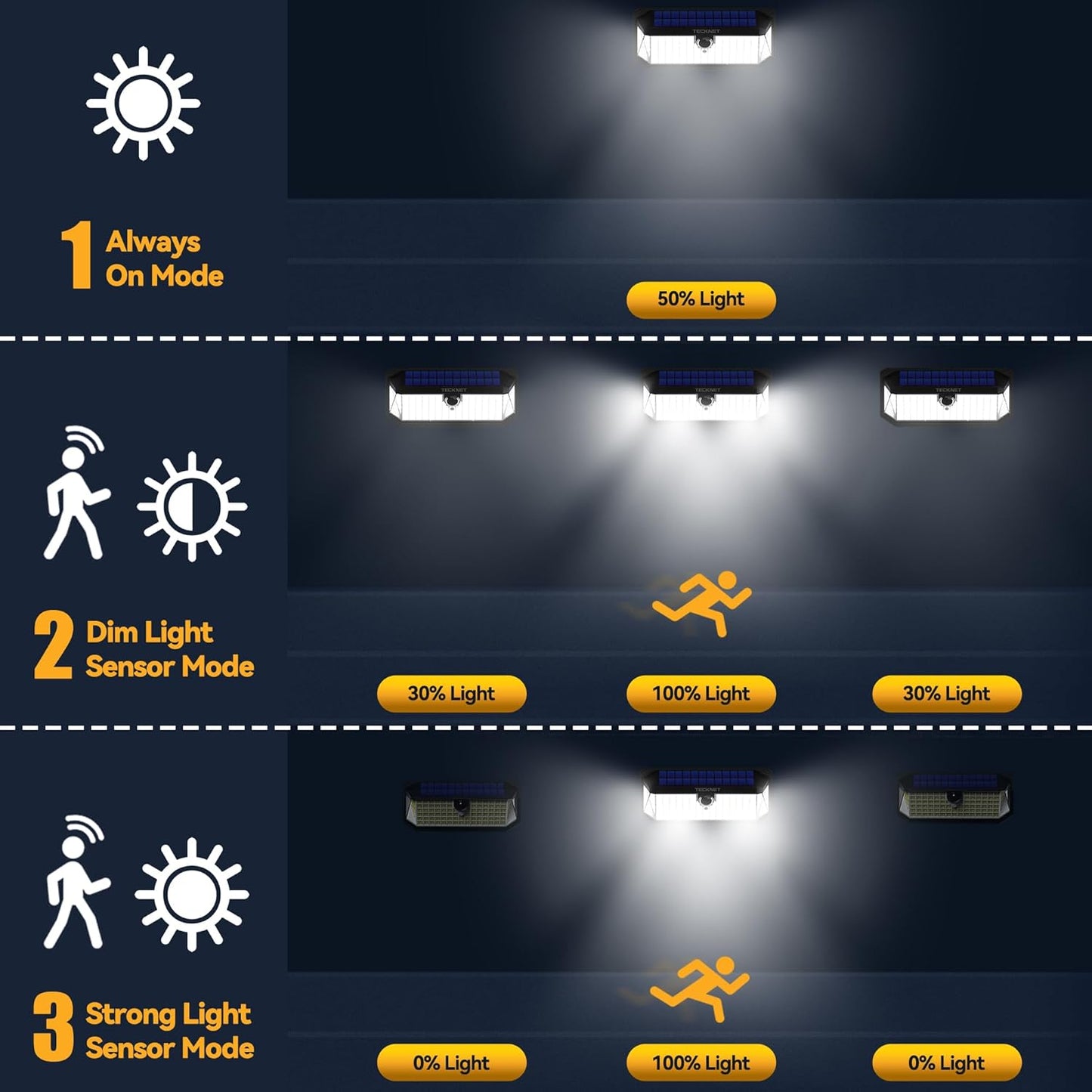 TECKNET 461 LED Solar Powered Outdoor Lights, 270° Angle & 3 Lighting Modes Motion Sensor Light Outdoor, Security Solar Lights Waterproof for Fence Front Door Yard Deck Garden Garage House - 6 Pack