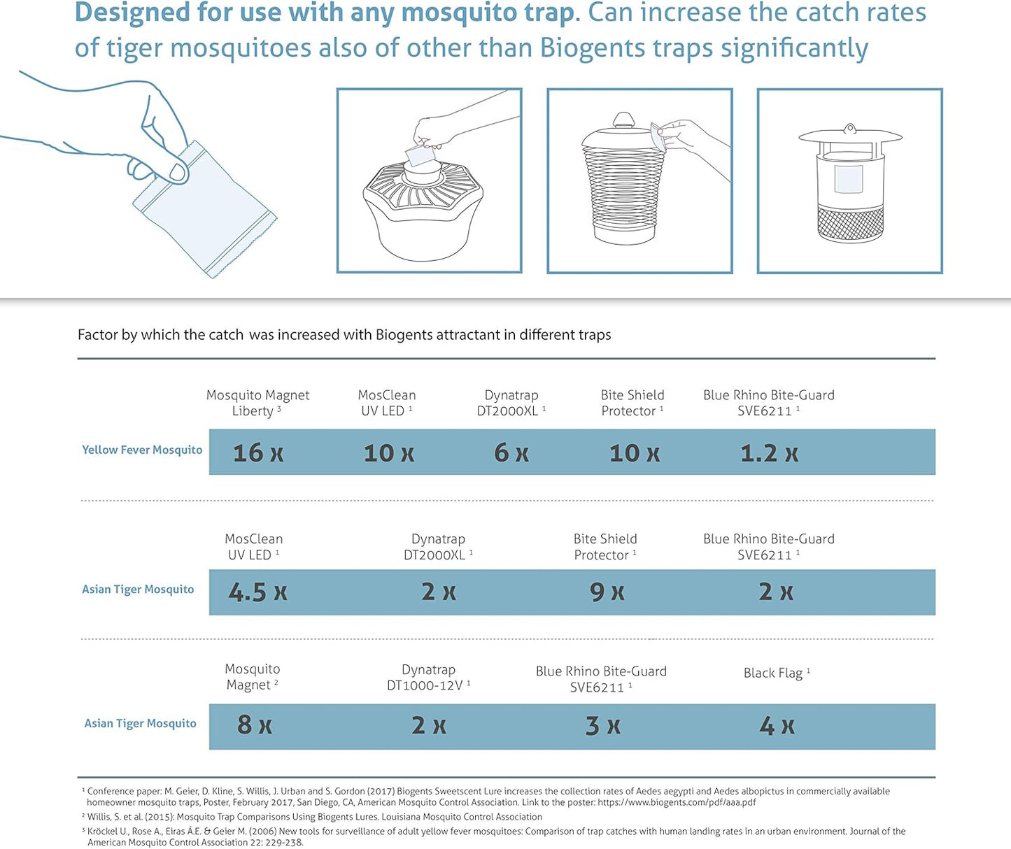 Biogents Sweetscent • Mosquito Attractant • Mosquito Lure • Magnet • Compatible with All Traps - Last up to 2 Months